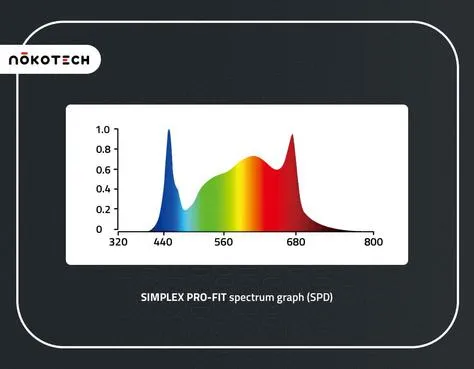 Nokotech - Simplex Pro-Fit LED Grow Light - 680w Compact
