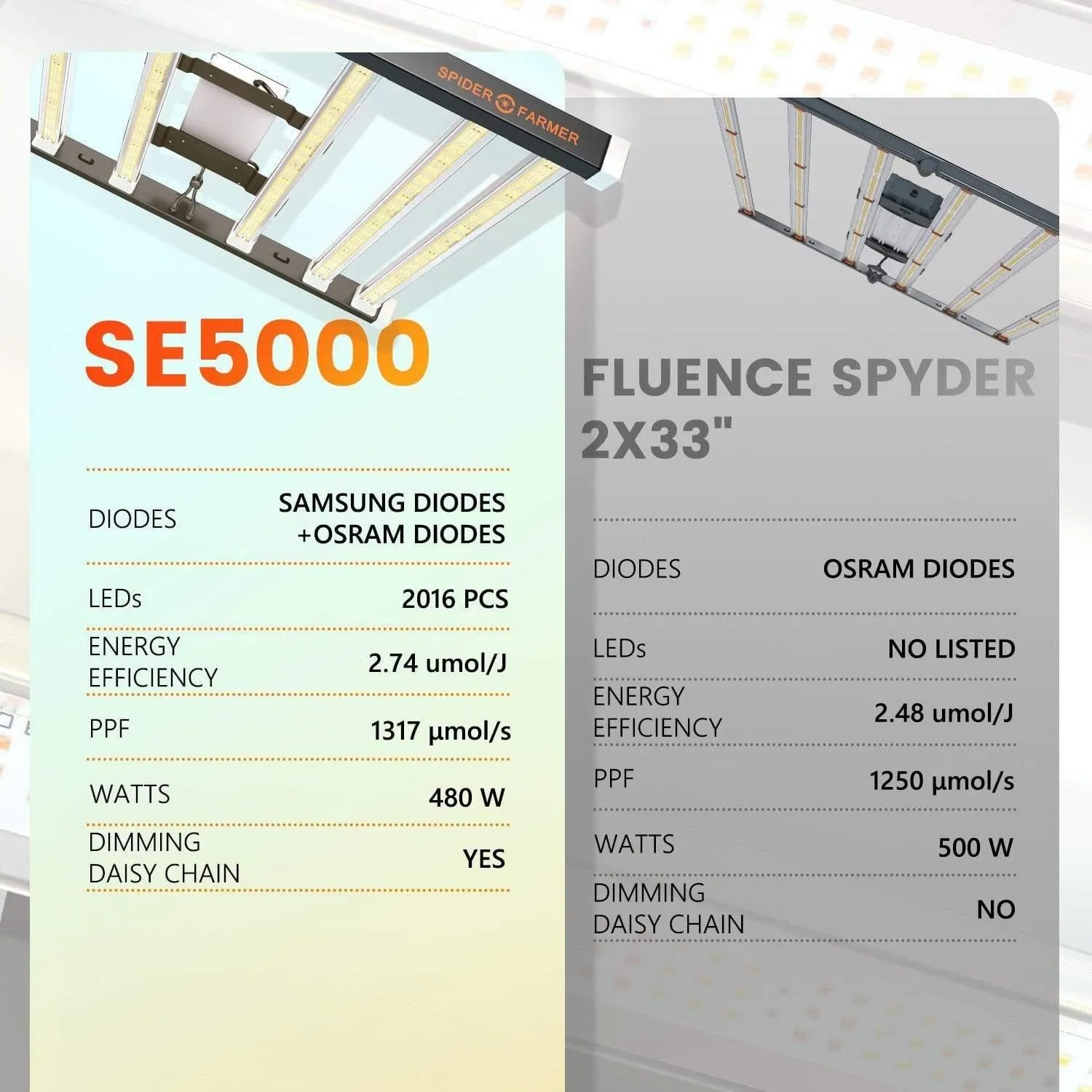 Spider Farmer SE5000 LED Grow Light (480w)